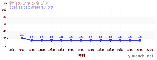 宇宙のファンタジアの待ち時間グラフ