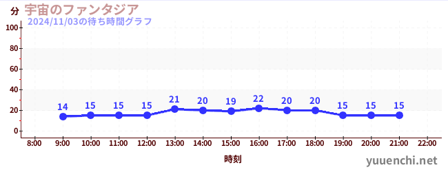 宇宙のファンタジアの待ち時間グラフ