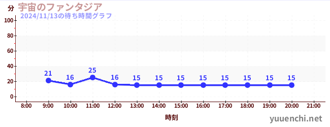 Space Fantasiaの待ち時間グラフ