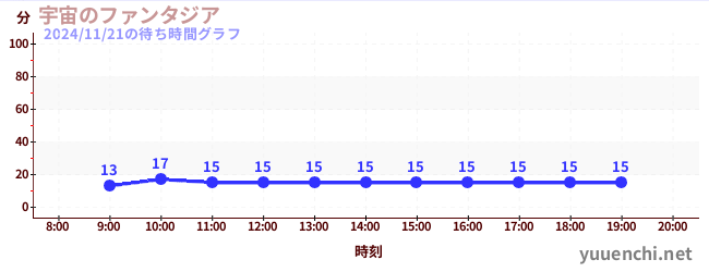 宇宙のファンタジアの待ち時間グラフ