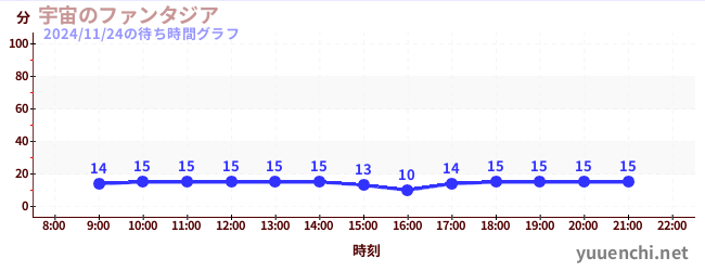 宇宙のファンタジアの待ち時間グラフ