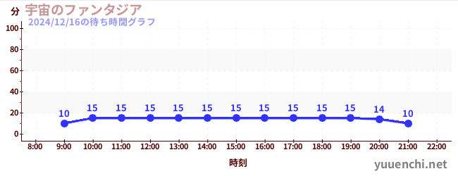 宇宙のファンタジアの待ち時間グラフ