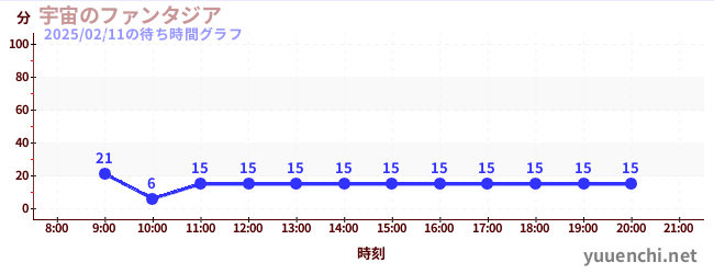 宇宙幻想城の待ち時間グラフ