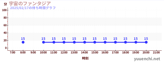 宇宙のファンタジアの待ち時間グラフ