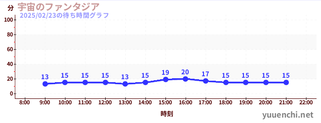 宇宙のファンタジアの待ち時間グラフ