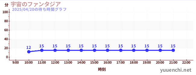 宇宙のファンタジアの待ち時間グラフ