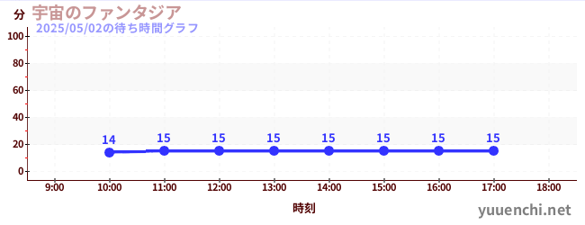 宇宙のファンタジアの待ち時間グラフ