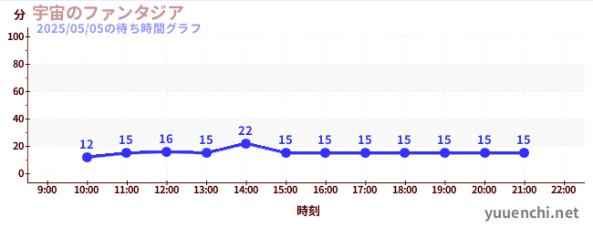 宇宙のファンタジアの待ち時間グラフ