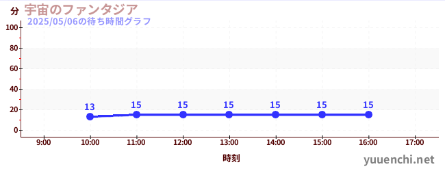 宇宙幻想城の待ち時間グラフ