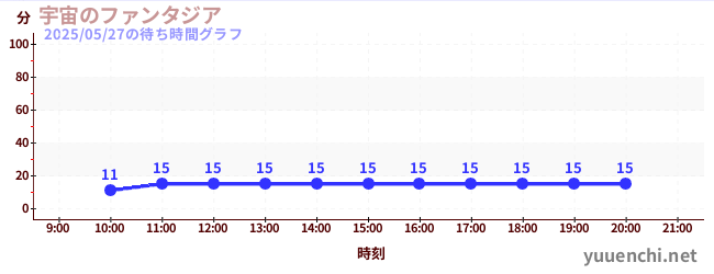 宇宙のファンタジアの待ち時間グラフ