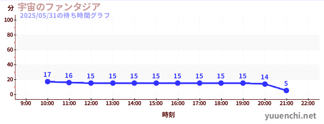 우주의 판타지아の待ち時間グラフ