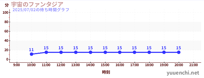 宇宙幻想城の待ち時間グラフ