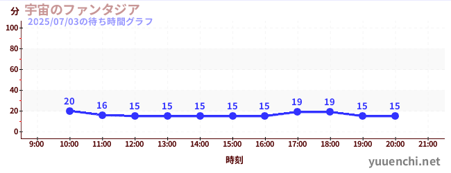 우주의 판타지아の待ち時間グラフ