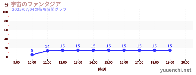 宇宙のファンタジアの待ち時間グラフ