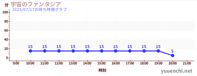宇宙のファンタジアの待ち時間グラフ