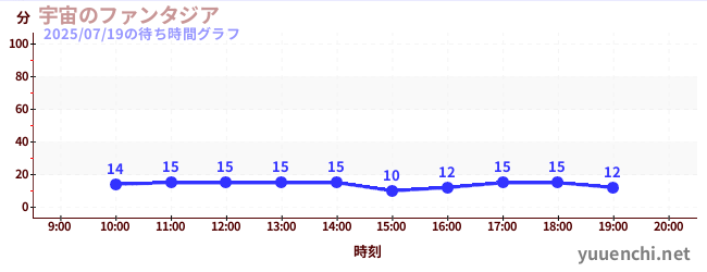 宇宙のファンタジアの待ち時間グラフ