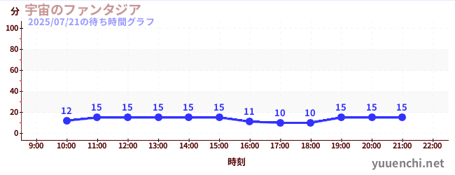 宇宙のファンタジアの待ち時間グラフ