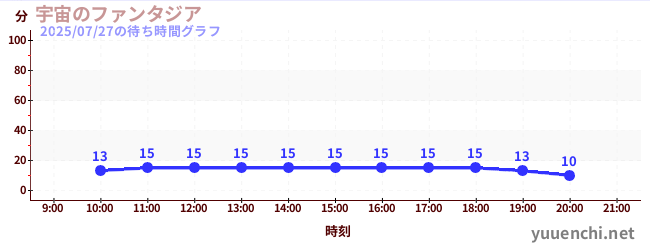 宇宙幻想城の待ち時間グラフ