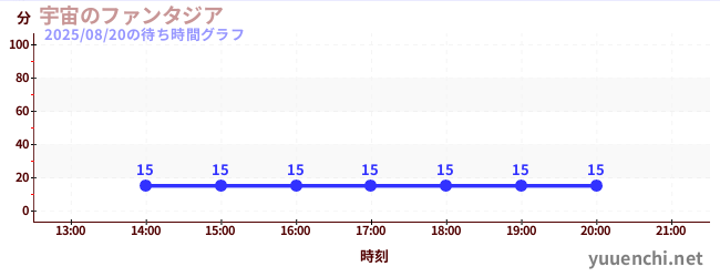우주의 판타지아の待ち時間グラフ