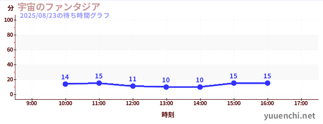宇宙のファンタジアの待ち時間グラフ