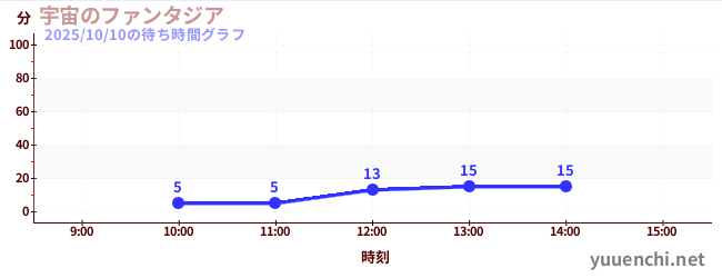 宇宙のファンタジアの待ち時間グラフ