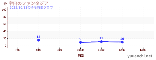 宇宙のファンタジアの待ち時間グラフ
