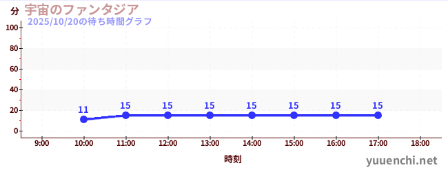 宇宙幻想城の待ち時間グラフ