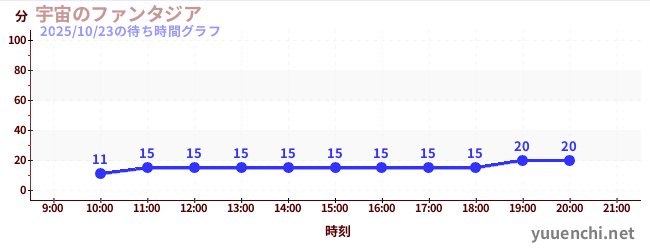 Space Fantasiaの待ち時間グラフ