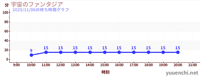 宇宙幻想城の待ち時間グラフ