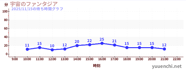 宇宙幻想城の待ち時間グラフ
