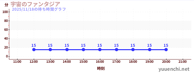 宇宙幻想城の待ち時間グラフ