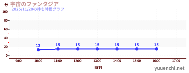 宇宙幻想城の待ち時間グラフ