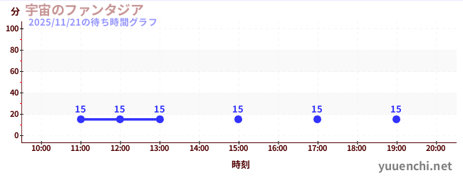 宇宙のファンタジアの待ち時間グラフ