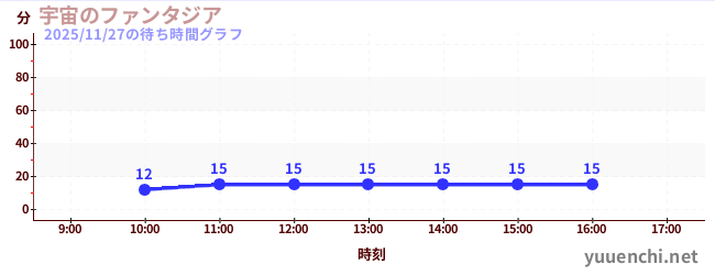 宇宙のファンタジアの待ち時間グラフ