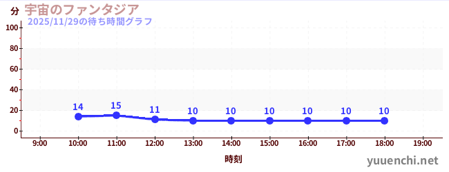 宇宙のファンタジアの待ち時間グラフ