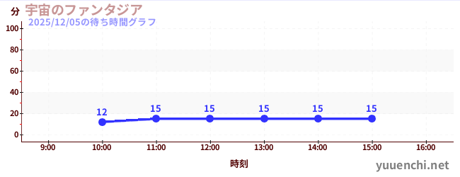宇宙のファンタジアの待ち時間グラフ