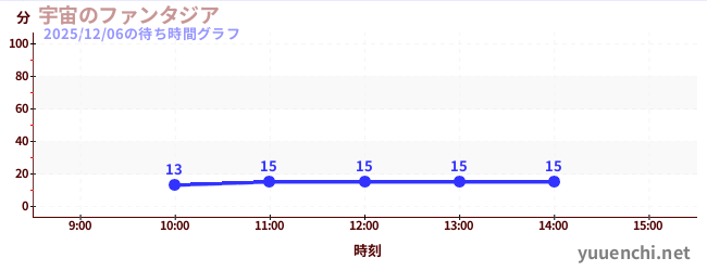 宇宙のファンタジアの待ち時間グラフ