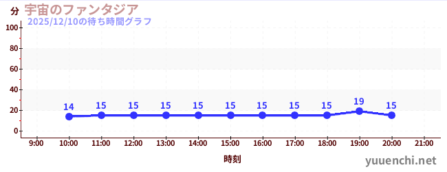 宇宙のファンタジアの待ち時間グラフ