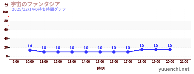 宇宙幻想城の待ち時間グラフ