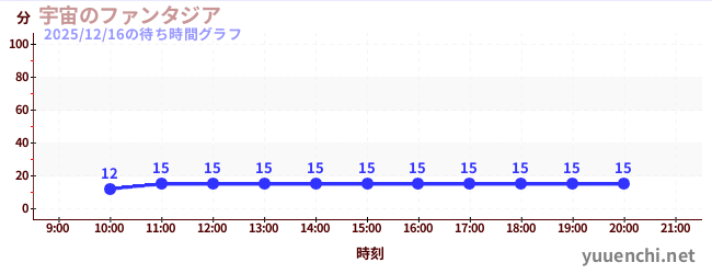 宇宙のファンタジアの待ち時間グラフ