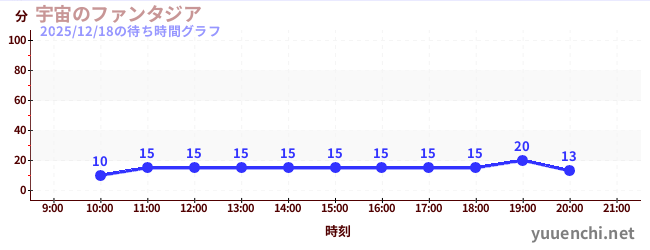 宇宙のファンタジアの待ち時間グラフ