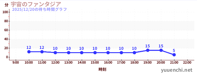 宇宙のファンタジアの待ち時間グラフ