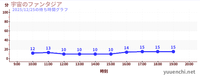 宇宙幻想城の待ち時間グラフ
