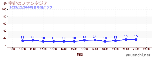 宇宙幻想城の待ち時間グラフ