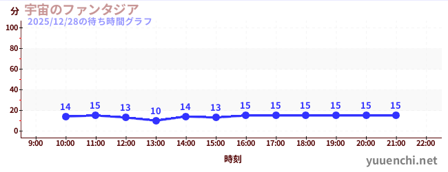 宇宙幻想城の待ち時間グラフ