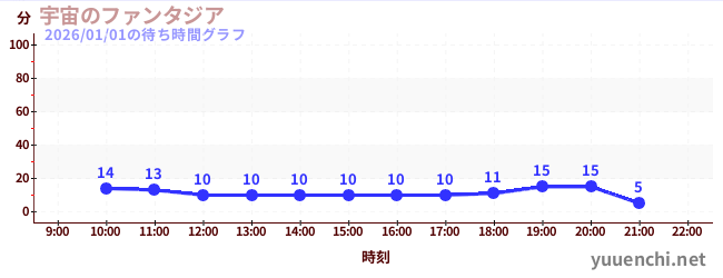 Space Fantasiaの待ち時間グラフ