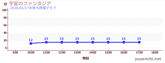 우주의 판타지아の待ち時間グラフ