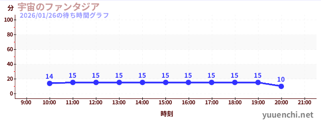 宇宙のファンタジアの待ち時間グラフ