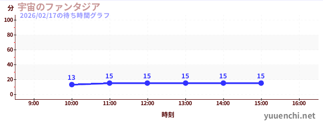 宇宙幻想城の待ち時間グラフ