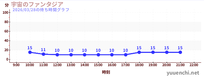 宇宙のファンタジアの待ち時間グラフ